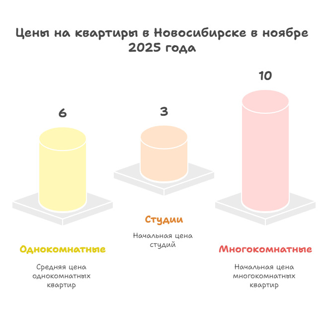 Купить квартиры в Новосибирске от застройщика